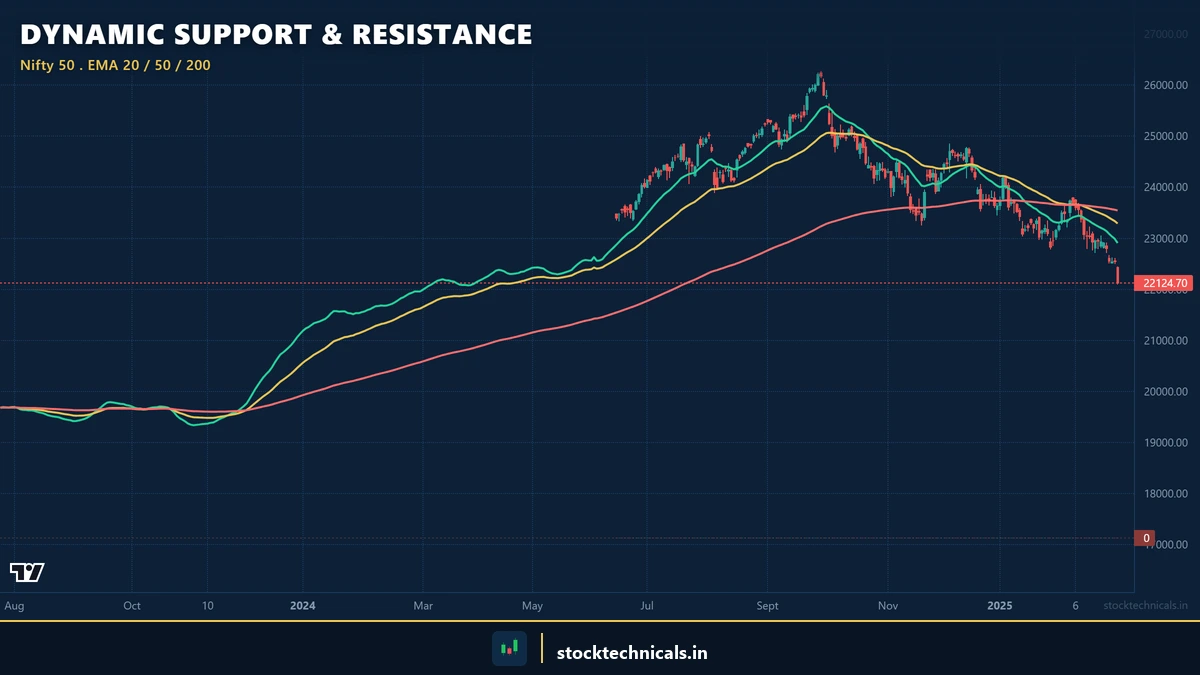 Nifty 50 chart showing EMA 20 50 and 200 as dynamic support and resistance levels