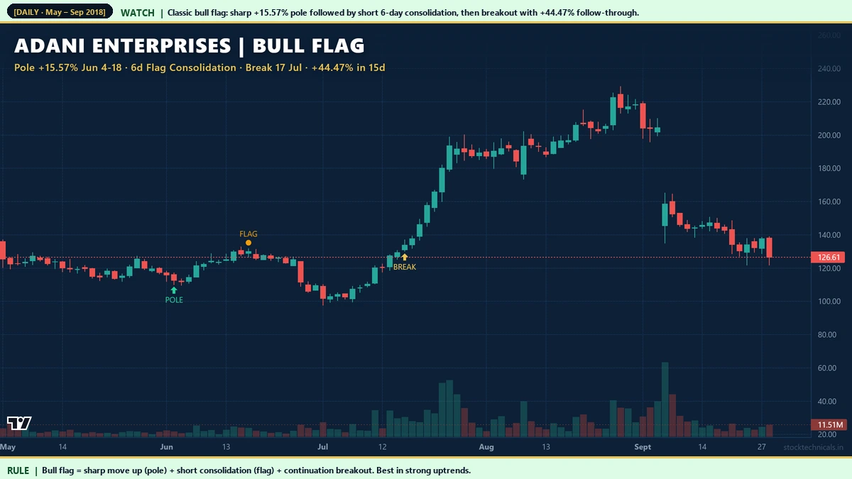 Adani Enterprises June 2018 bull flag 15.57 percent pole 6 day consolidation 44 percent continuation