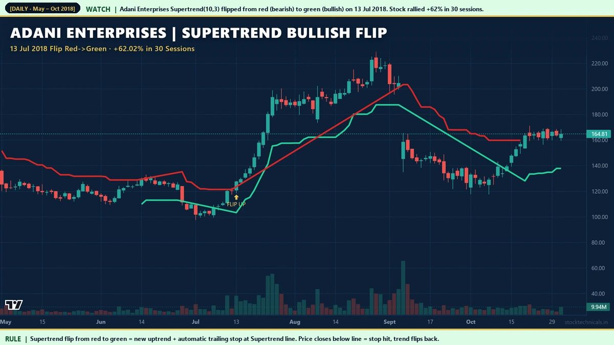 Adani Enterprises July 2018 Supertrend bullish flip red to green 62 percent rally