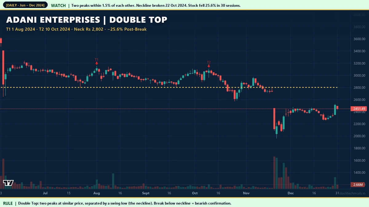 Adani Enterprises 2024 double top pattern 25 percent decline after neckline break