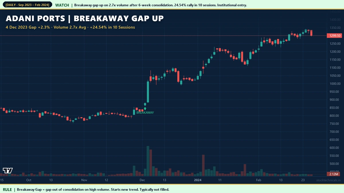 Adani Ports December 2023 breakaway gap up 2.3 percent with 2.7x volume 24 percent rally