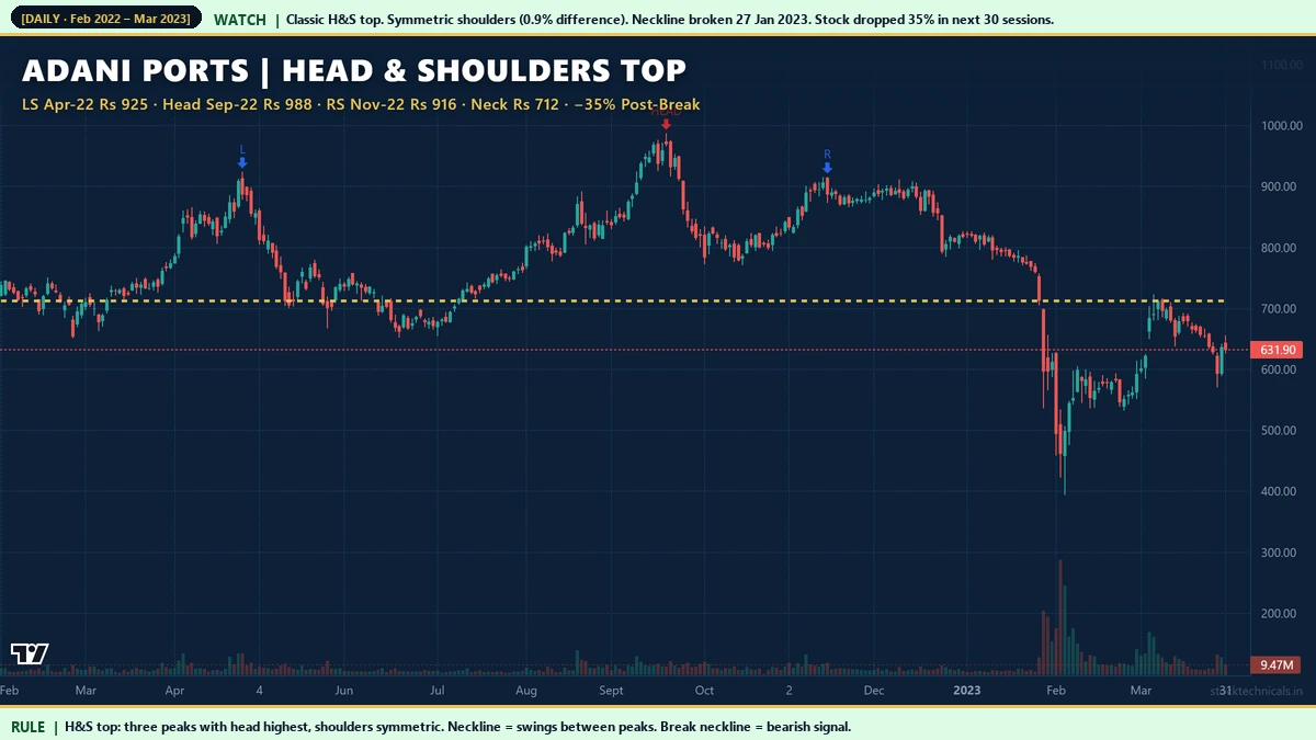 Adani Ports 2022 2023 head and shoulders top pattern 35 percent decline after neckline break