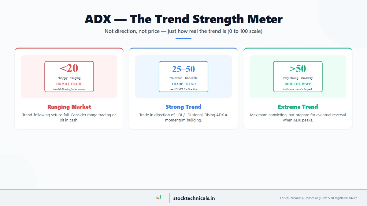 ADX: Measuring Trend Strength with the Average Directional Index — featured chart
