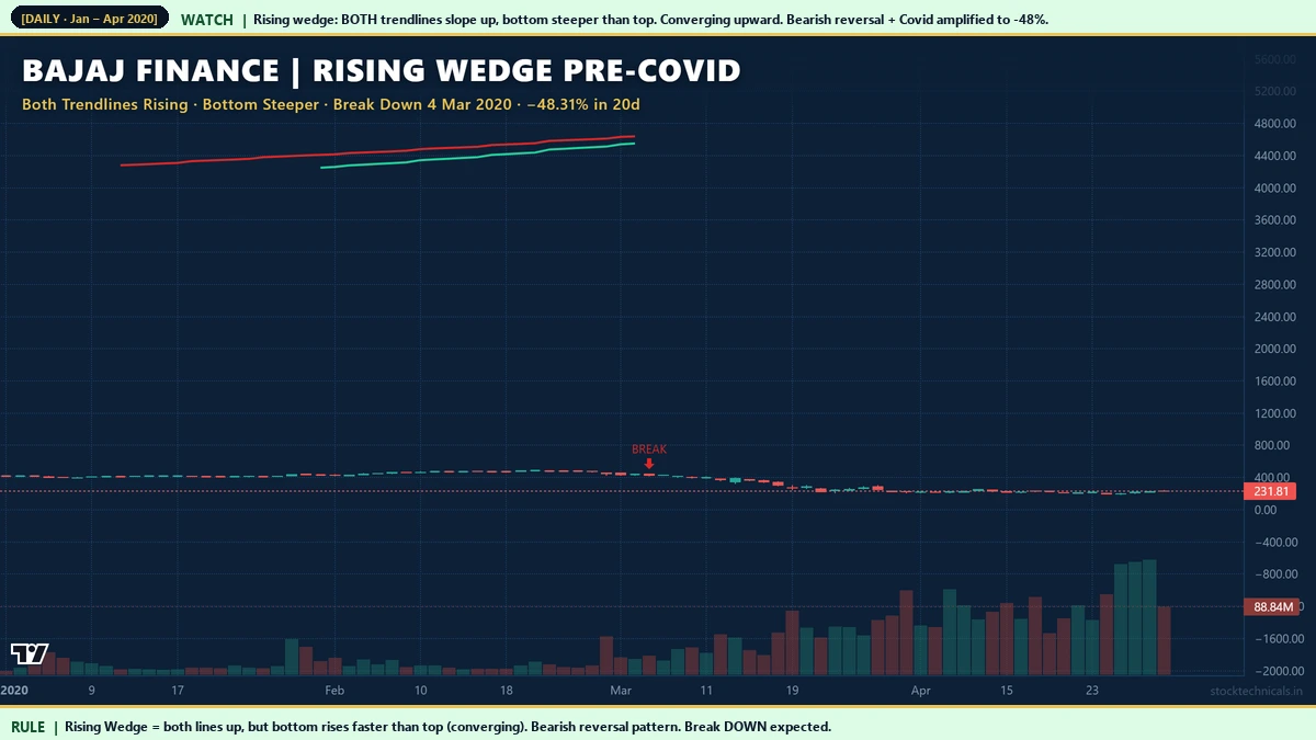 Bajaj Finance pre Covid rising wedge 48 percent decline bearish reversal