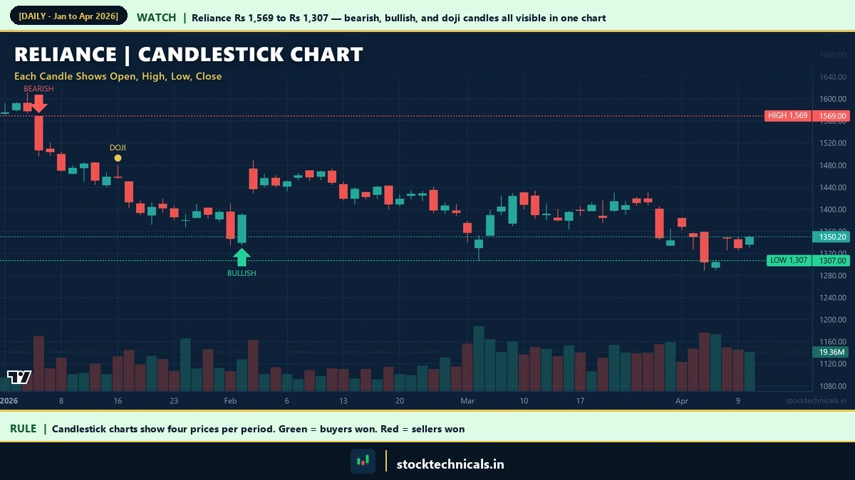 Candlestick patterns on Indian markets — single + multi-candle reversals