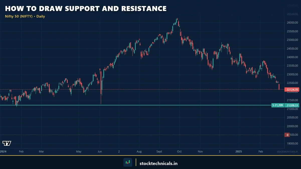 Featured Draw Sr Levels - StockTechnicals.in