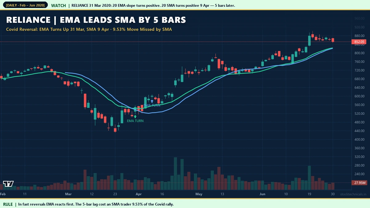 Reliance 31 March 2020 EMA turns up 5 bars before SMA, SMA trader missed 9.53 percent of Covid rally