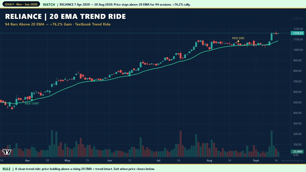 Reliance 20 EMA trend ride April to August 2020 — 94 bars above 20 EMA with 76.2 percent gain