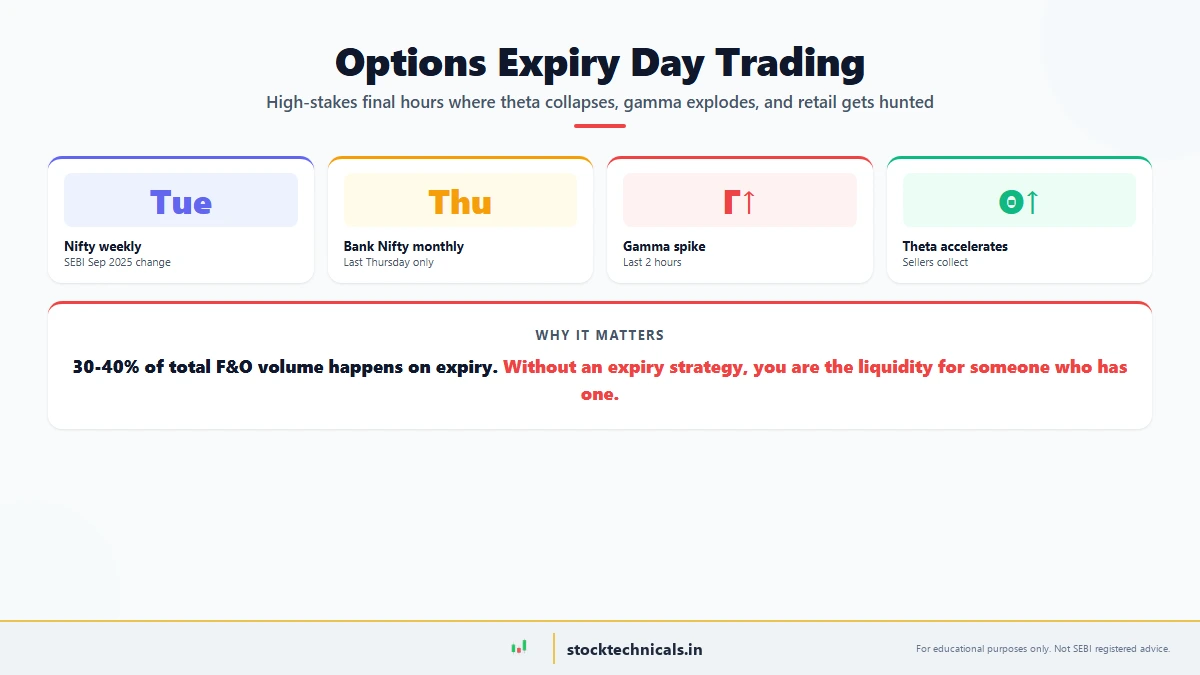 Options Expiry Day Trading: Strategies and Risks — featured chart