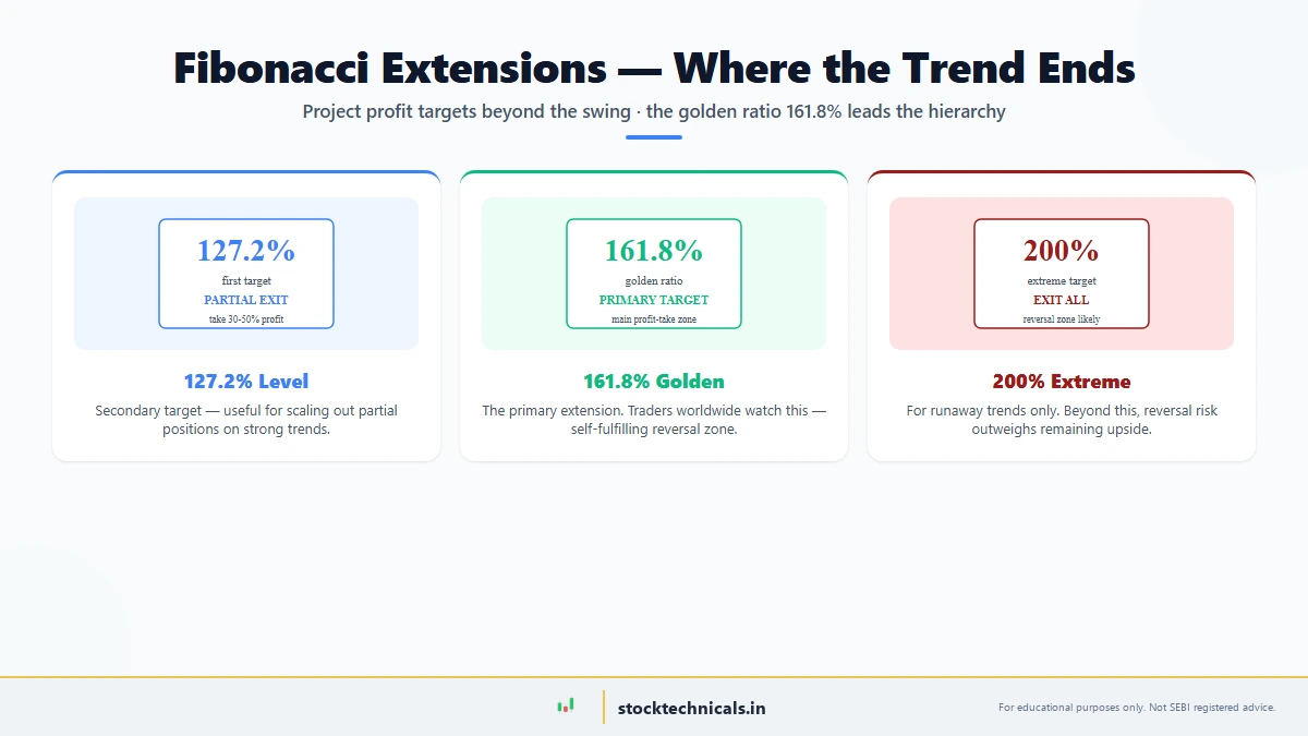 Fibonacci Extensions — featured chart