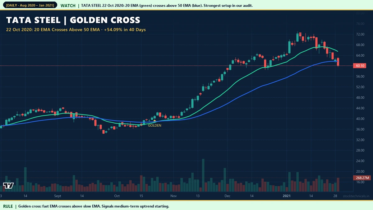 Tata Steel 22 October 2020 golden cross 20 EMA crosses above 50 EMA with 54 percent 40-day follow-through