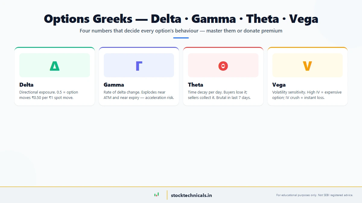 Options Greeks: Delta, Gamma, Theta, Vega Explained — featured chart