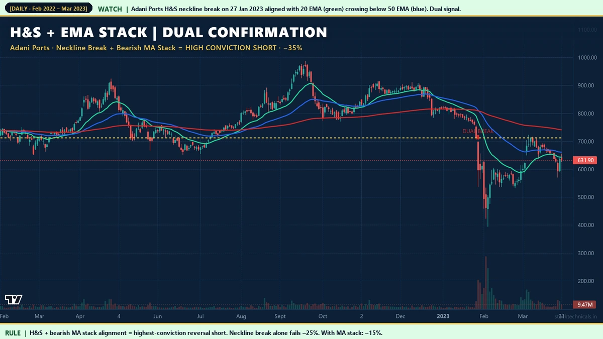Adani Ports head and shoulders plus bearish EMA stack dual confirmation 35 percent decline