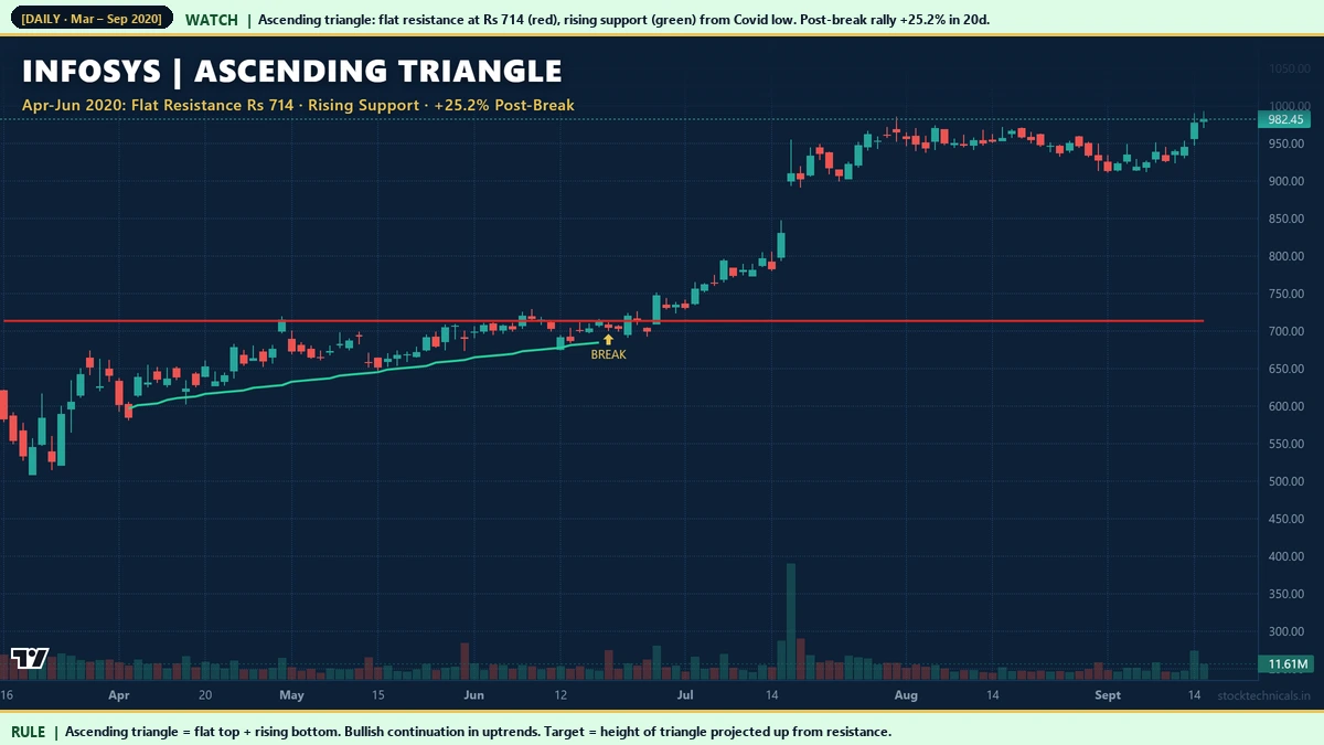 Infosys April June 2020 ascending triangle flat resistance rising support 25 percent breakout