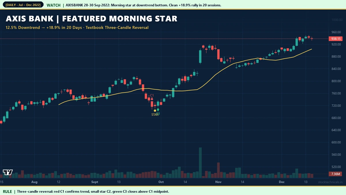 Axis Bank morning star 28-30 September 2022 textbook three-candle reversal with 18.9 percent follow-through