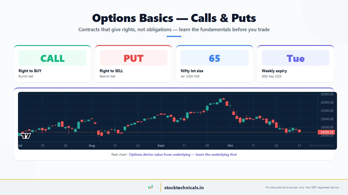 Options Basics: Calls and Puts — featured chart