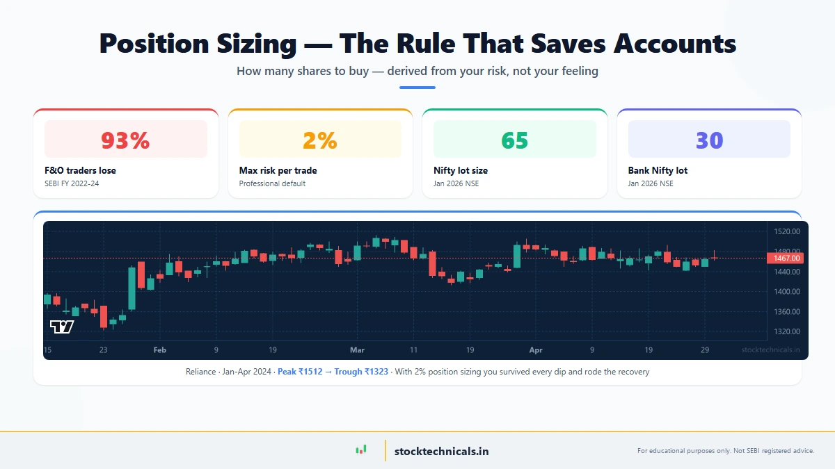 Position Sizing in Trading: How to Calculate the Right Trade Size — featured chart