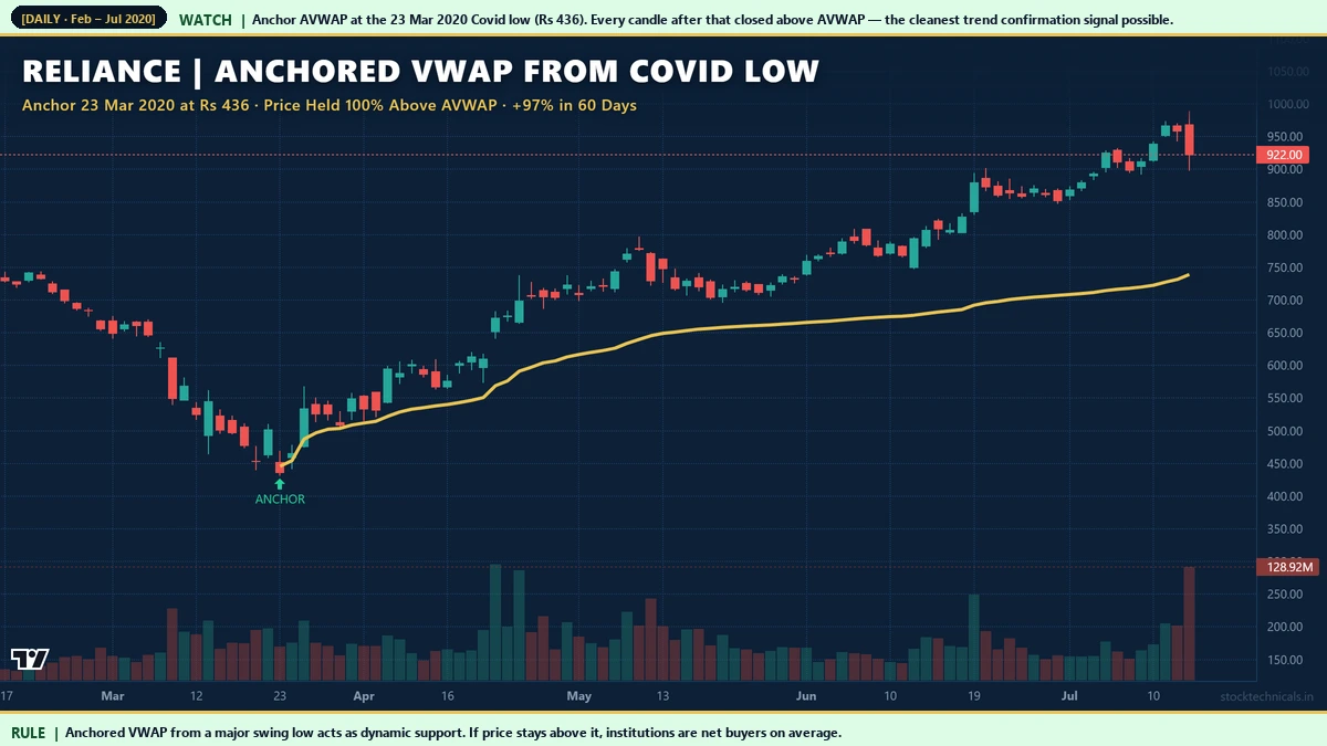 Reliance 23 March 2020 Covid low anchored VWAP rally 97 percent in 60 days