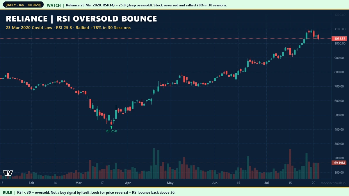 Reliance 23 March 2020 Covid low RSI 25.77 oversold bounce 78 percent rally in 30 sessions