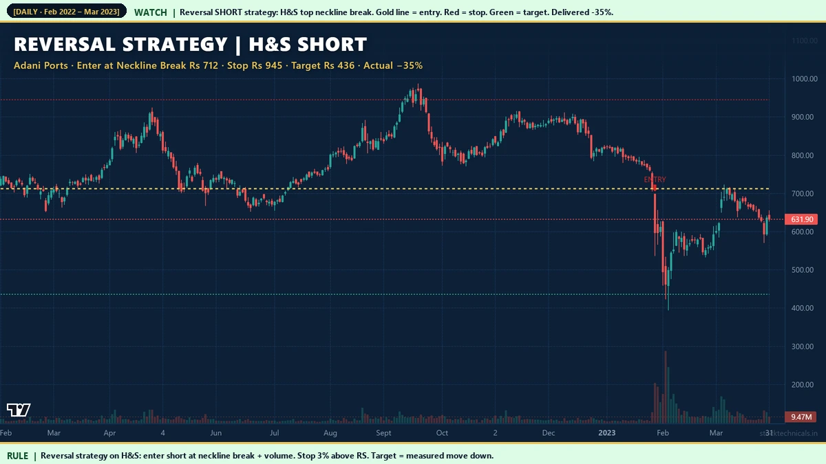 Adani Ports reversal short strategy head and shoulders entry stop target 35 percent decline
