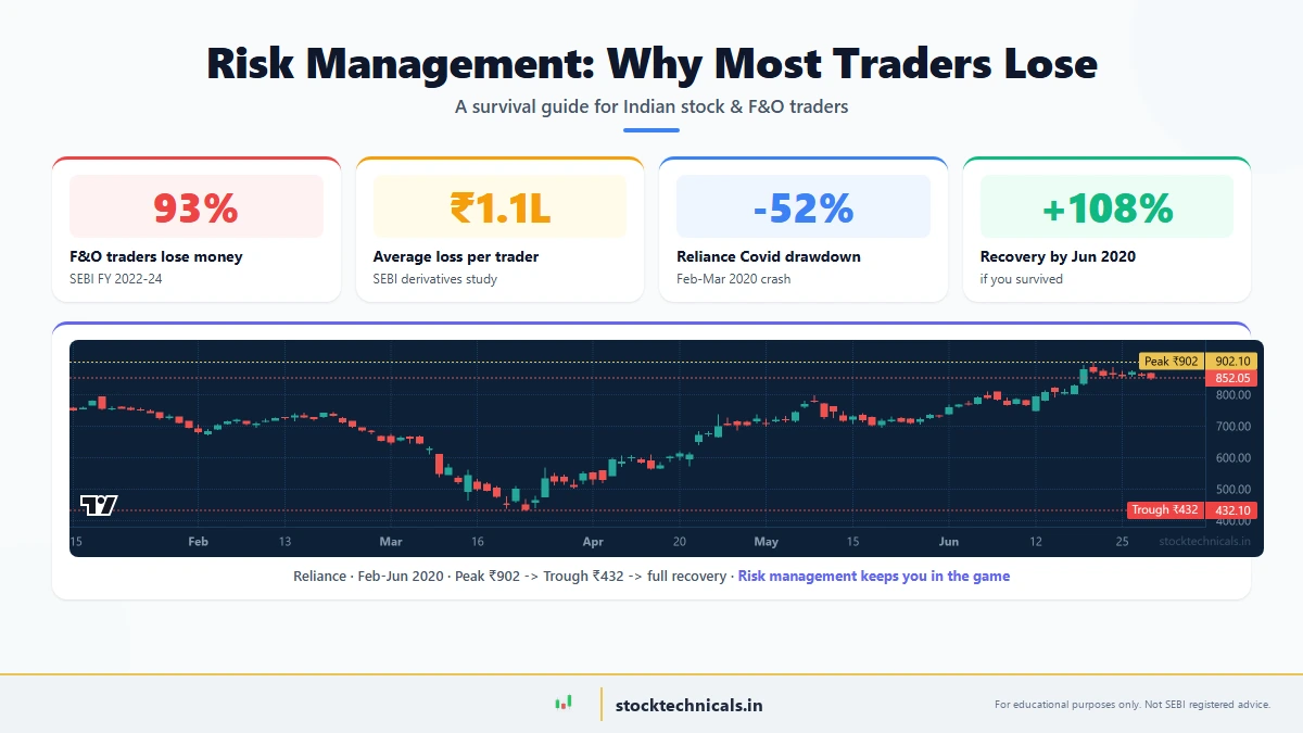 Risk Management in Trading: Why Most Traders Lose and How to Stop — featured chart