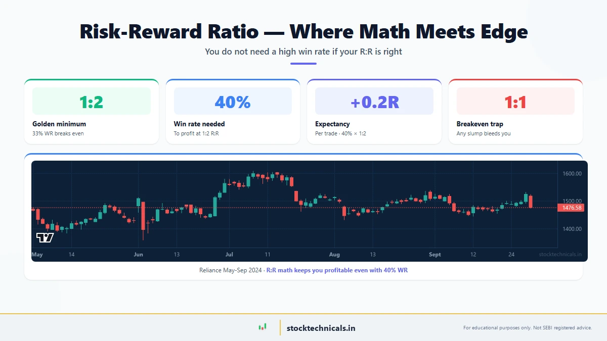 Risk-Reward Ratio in Trading: Why Math Beats Win Rate — featured chart