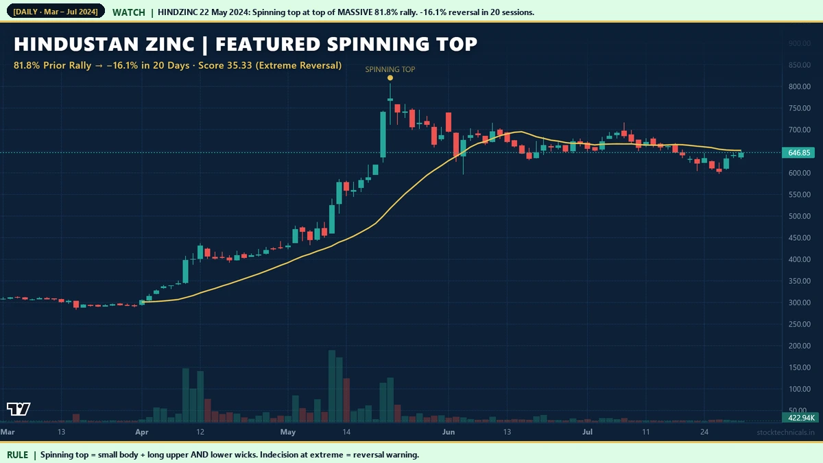 Hindustan Zinc featured spinning top 22 May 2024 after 81.8 percent rally with 16.1 percent reversal