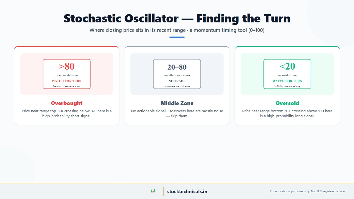 Stochastic Oscillator — featured chart