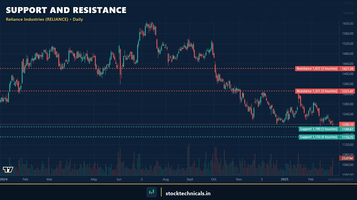 Featured Support Resistance - StockTechnicals.in