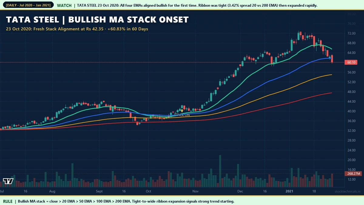Tata Steel 23 October 2020 bullish MA stack onset from compressed ribbon to expansion 60 percent rally