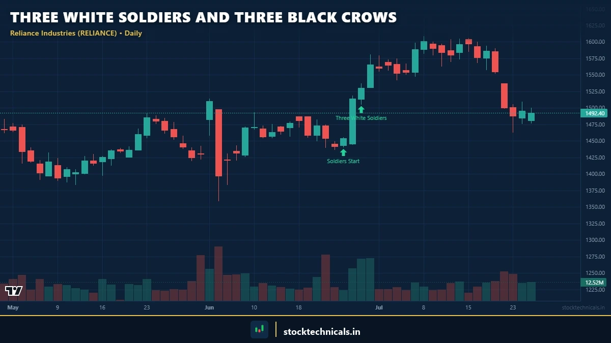 Featured Three White Soldiers - StockTechnicals.in
