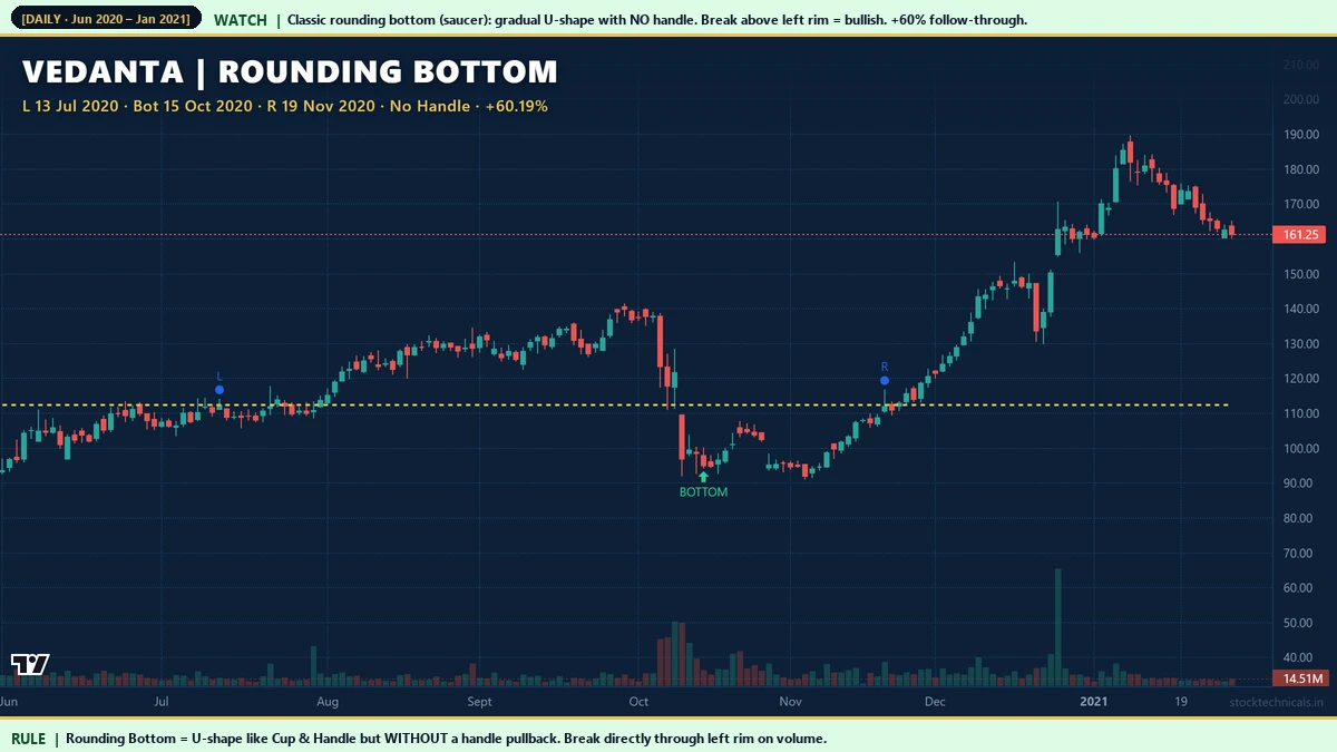 Vedanta 2020 rounding bottom saucer pattern 60 percent rally no handle