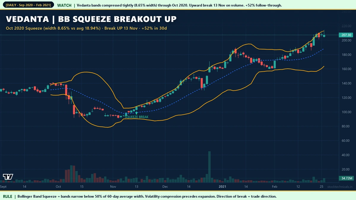 Vedanta November 2020 Bollinger Band squeeze breakout up 52 percent rally metals recovery
