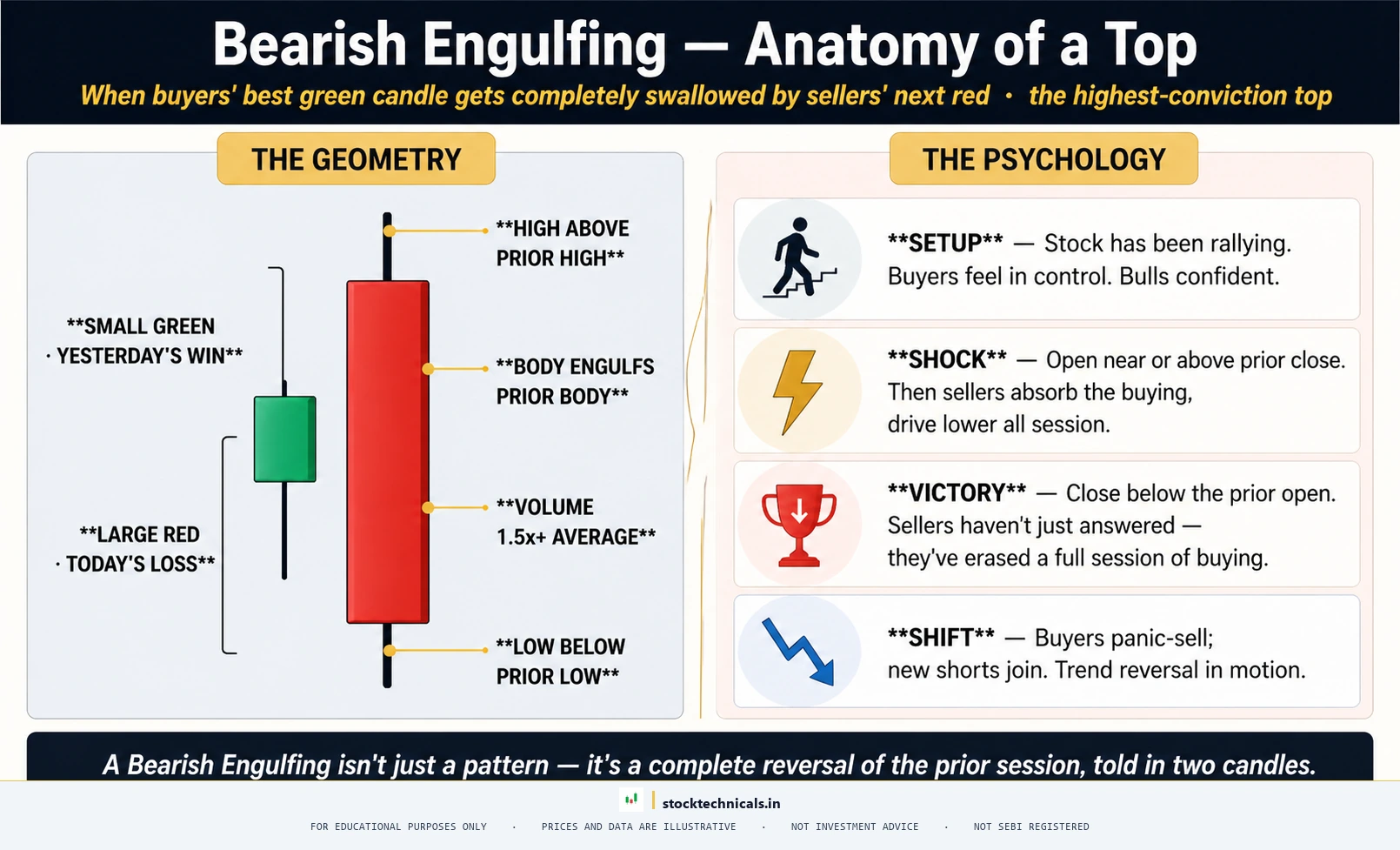 BEARISH ENGULFING ANATOMY (Deep Dive) — stocktechnicals.in