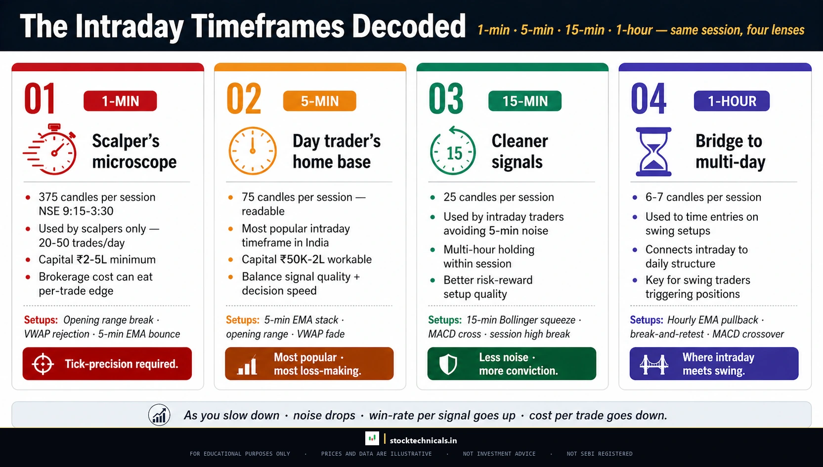 INTRADAY TIMEFRAMES DEEP-DIVE (1-MIN · 5-MIN · 15-MIN · 1-HOUR) — stocktechnicals.in