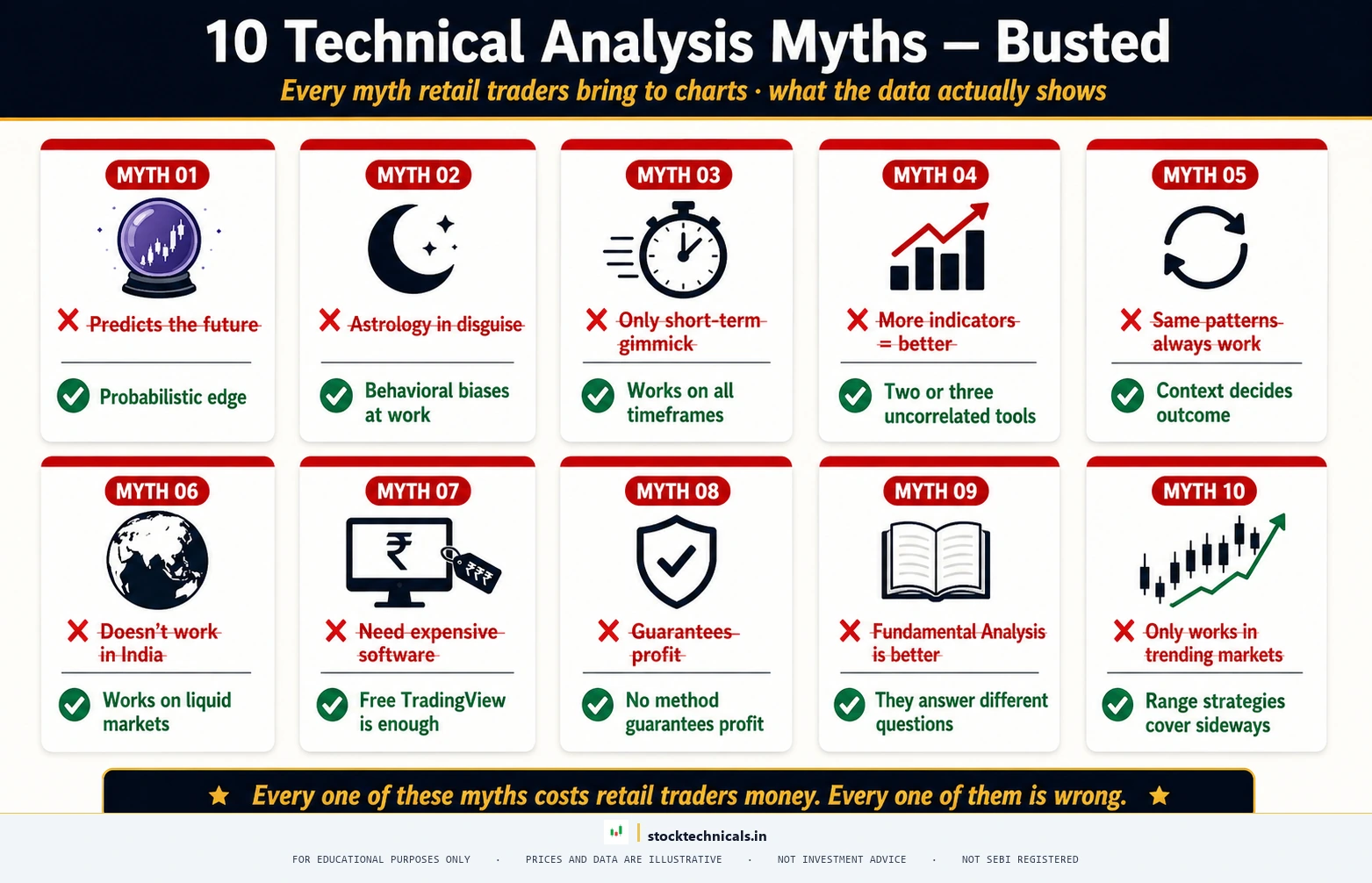 TEN MYTHS AT A GLANCE (MASTER GRID) — stocktechnicals.in