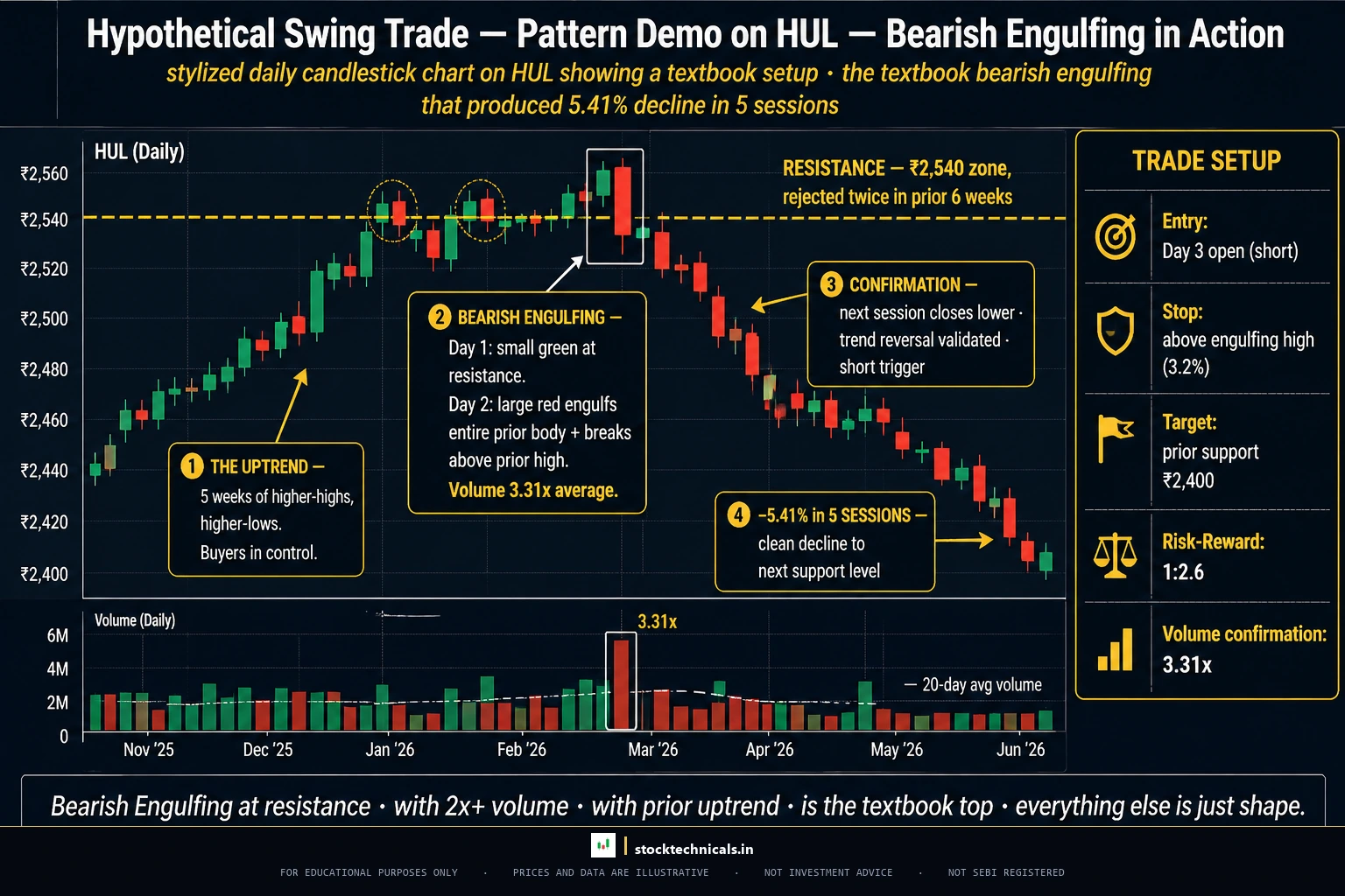 HINDUSTAN UNILEVER BEARISH ENGULFING REAL CHART — stocktechnicals.in