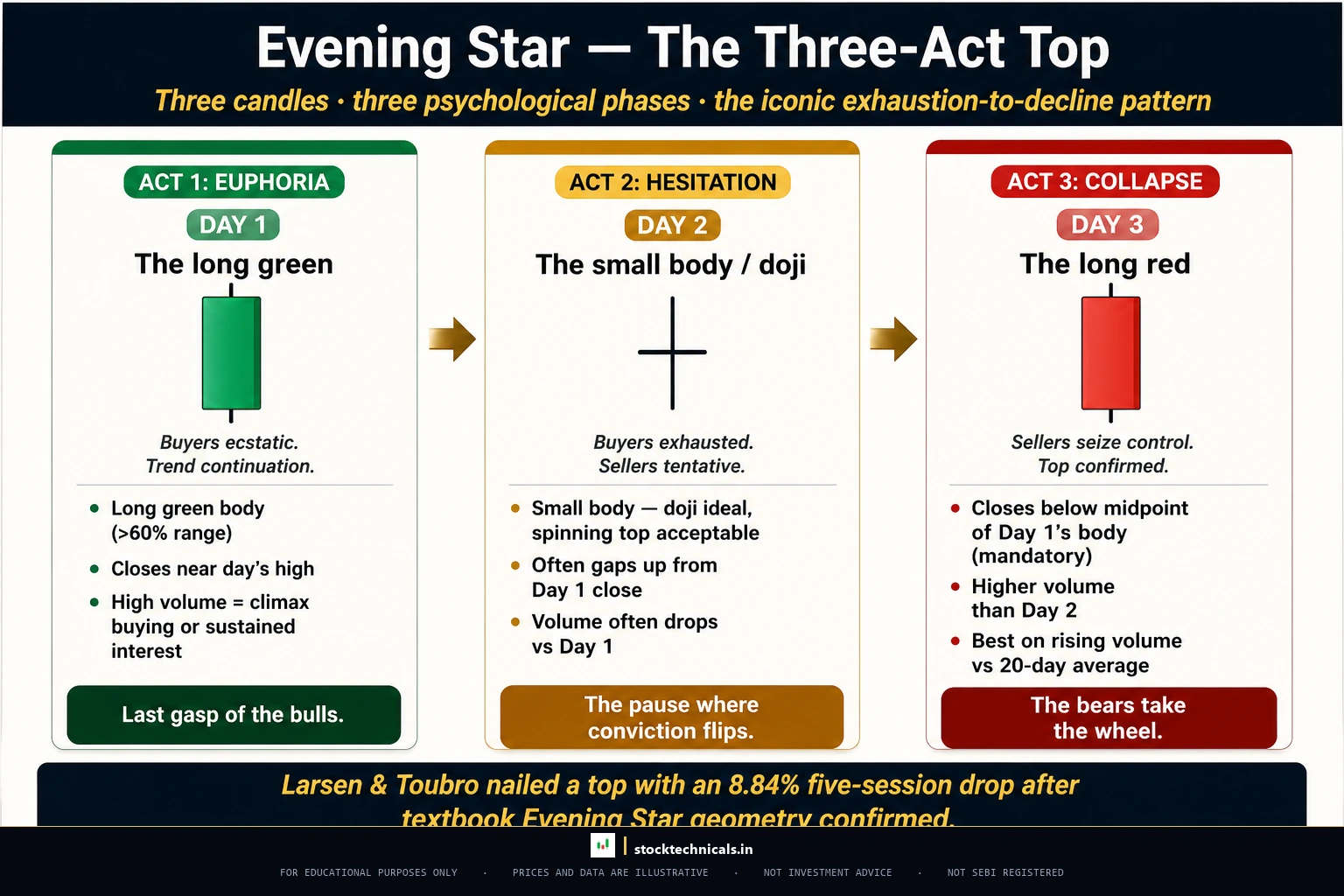 EVENING STAR ANATOMY (3-Act Pattern) — stocktechnicals.in