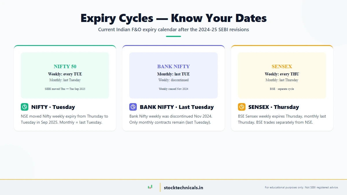 Current NSE/BSE expiry calendar (Jan 2026): Nifty weekly/monthly Tuesday, Bank Nifty last Tuesday (weekly discontinued Nov 2024), Sensex weekly Thursd