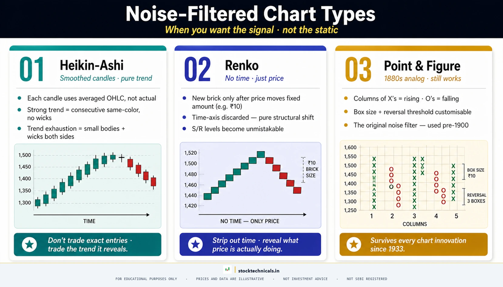 THREE NOISE-FILTERED CHART TYPES — stocktechnicals.in