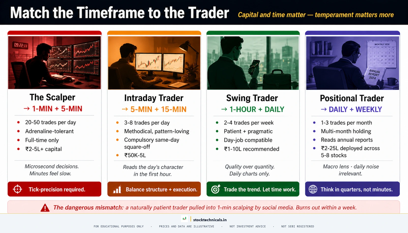 TRADING STYLE × TIMEFRAME MATCHING MATRIX — stocktechnicals.in
