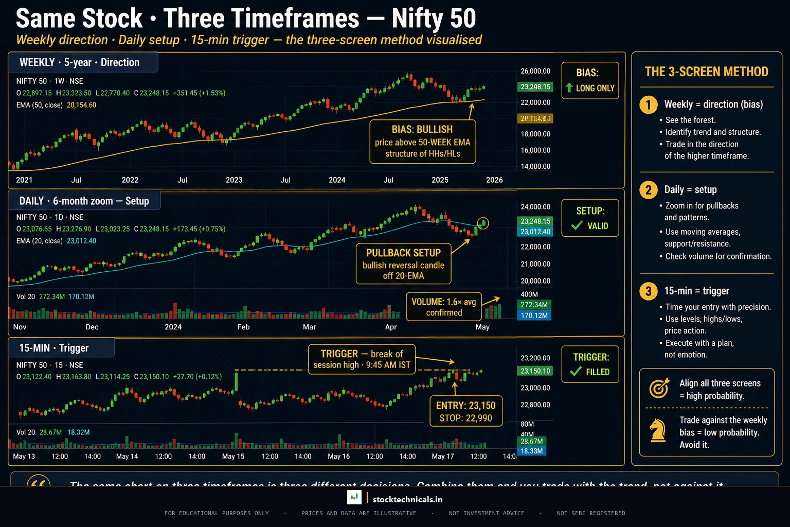 NIFTY 50 MULTI-TIMEFRAME ANALYSIS (HDFC Bank style, 3-pane) — stocktechnicals.in