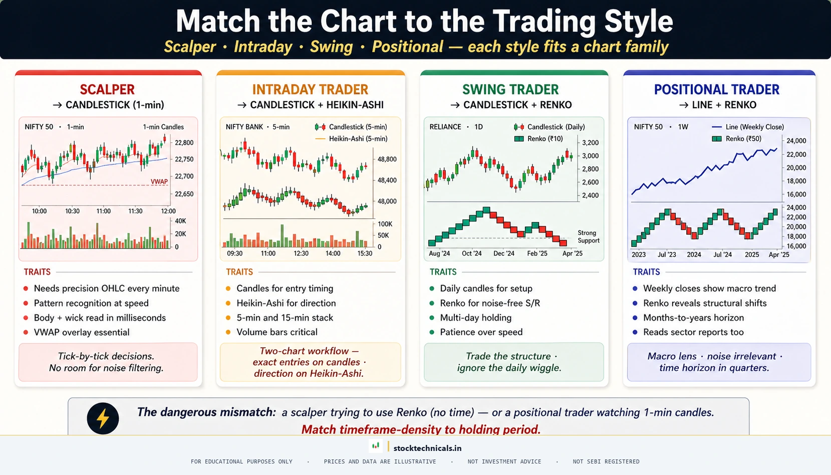 CHART TYPE × TRADING STYLE MATRIX — stocktechnicals.in
