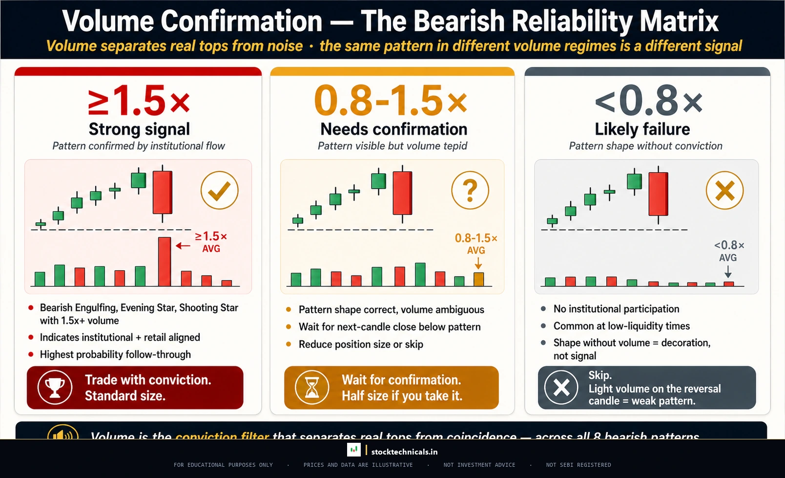 VOLUME CONFIRMATION MATRIX (BEARISH) — stocktechnicals.in