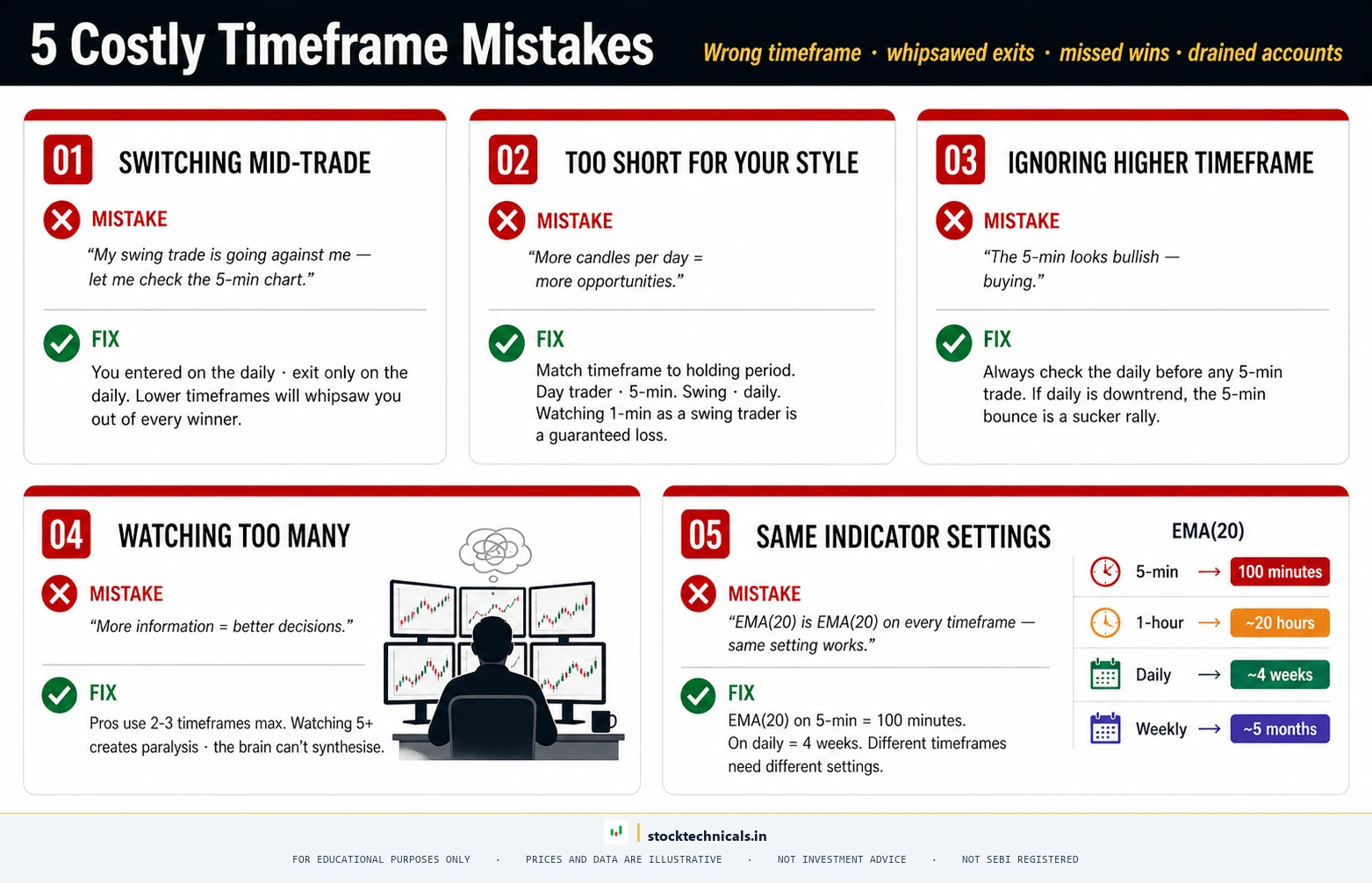 5 COSTLY TIMEFRAME MISTAKES — stocktechnicals.in