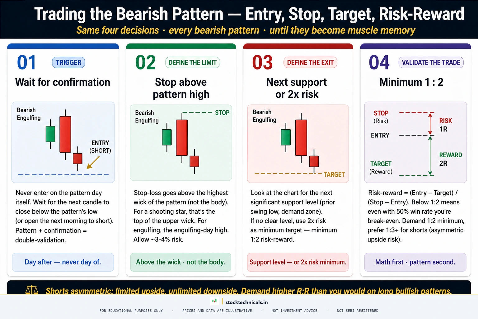 TRADING THE BEARISH PATTERN (Entry/Stop/Target) — stocktechnicals.in