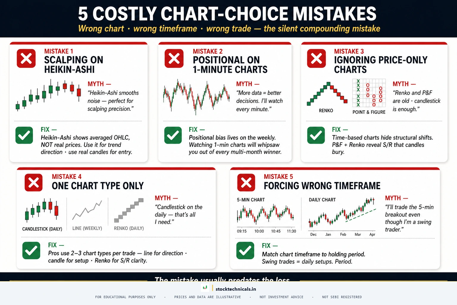 5 COSTLY CHART-CHOICE MISTAKES — stocktechnicals.in