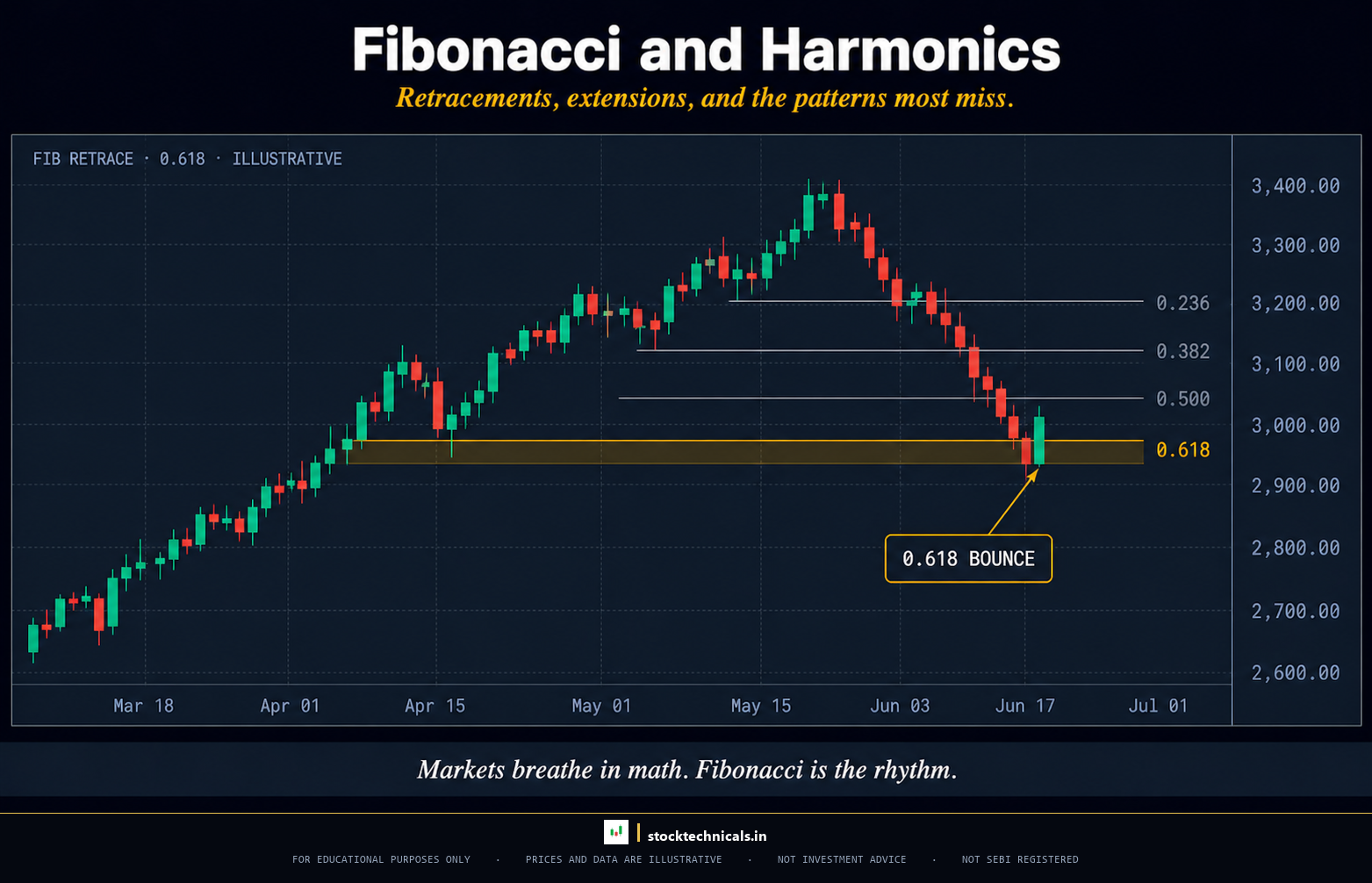 Fibonacci and Harmonics hub hero - stocktechnicals.in