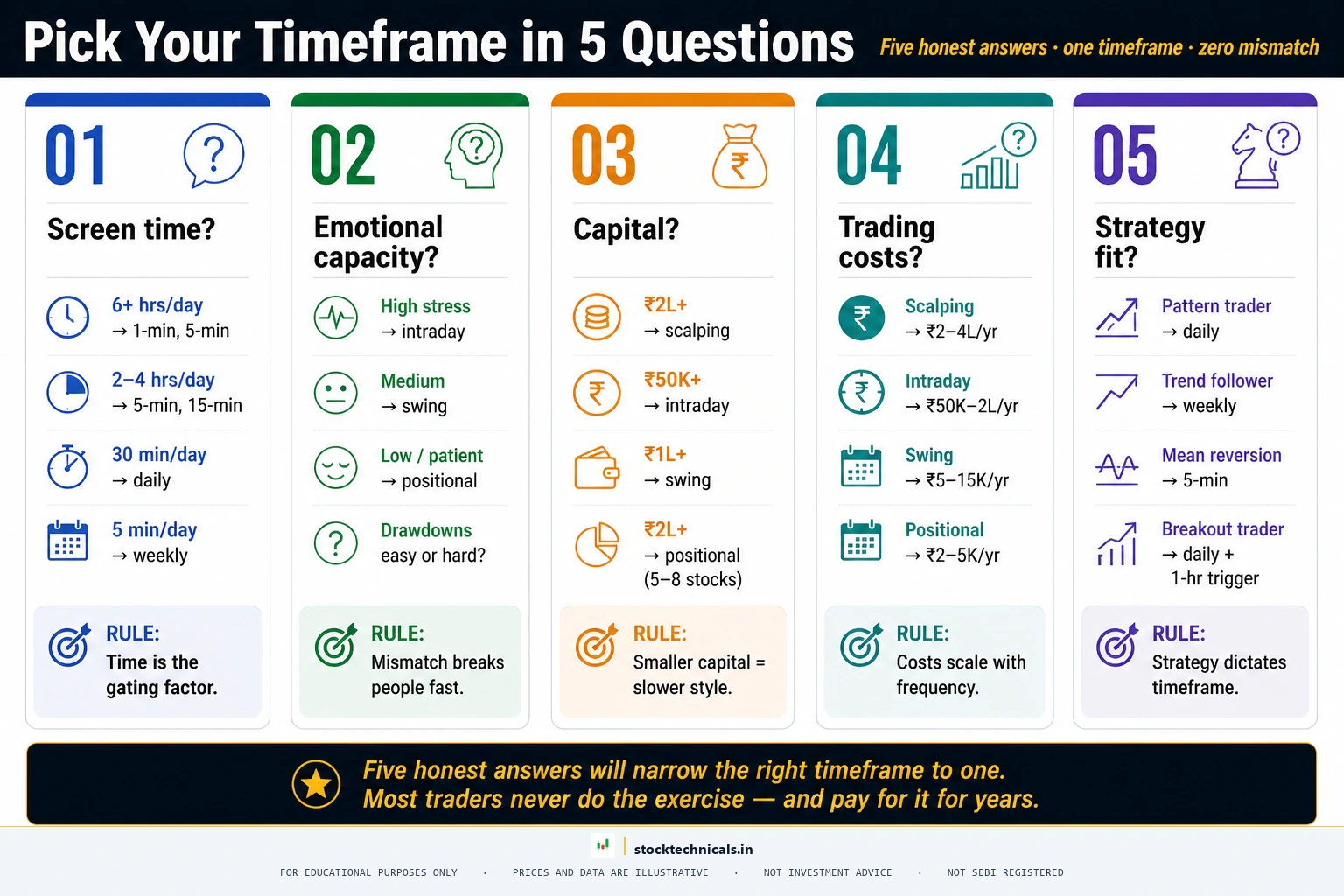 TIMEFRAME SELECTION CHECKLIST — stocktechnicals.in