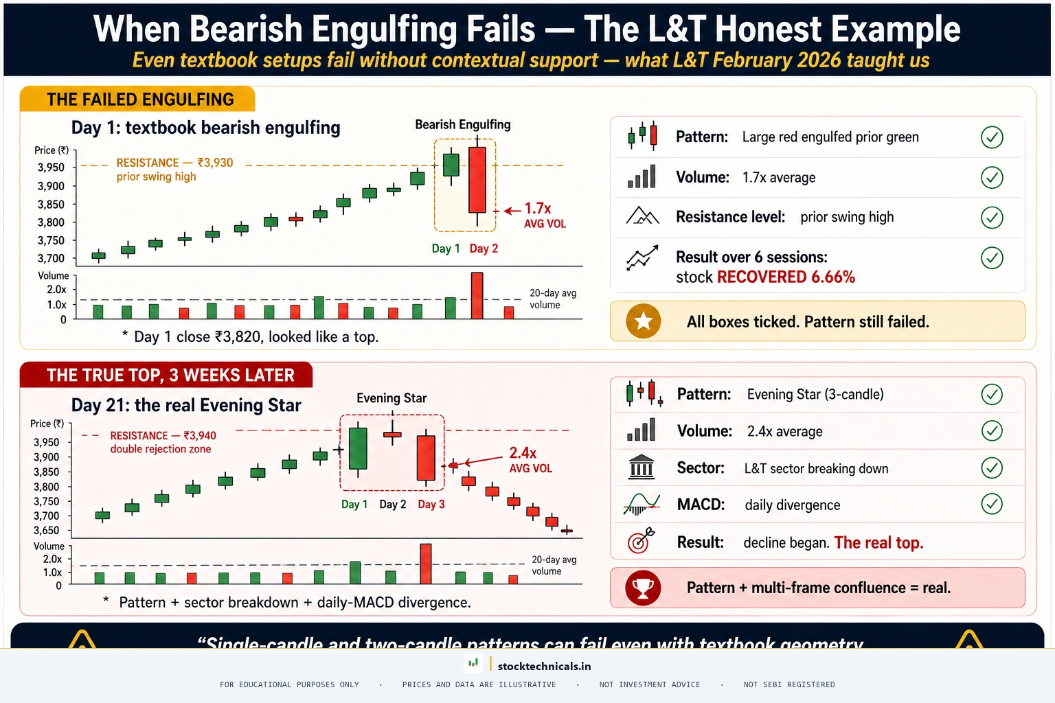WHEN BEARISH ENGULFING FAILS (Honest Example) — stocktechnicals.in